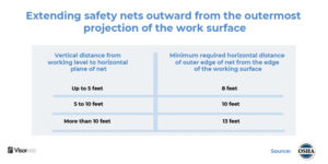 Extending safety nets outward from the outermost projection of the work surface